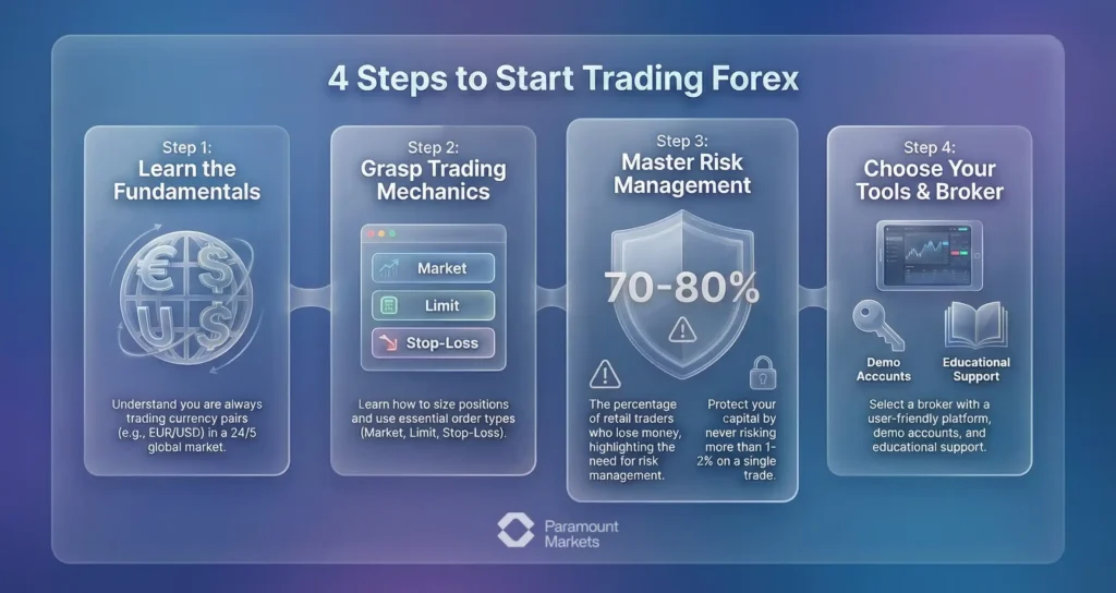 How To Trade Forex: 4 Steps to Start Trading Forex